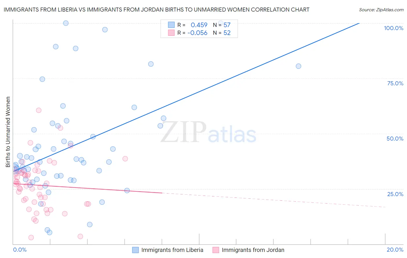Immigrants from Liberia vs Immigrants from Jordan Births to Unmarried Women