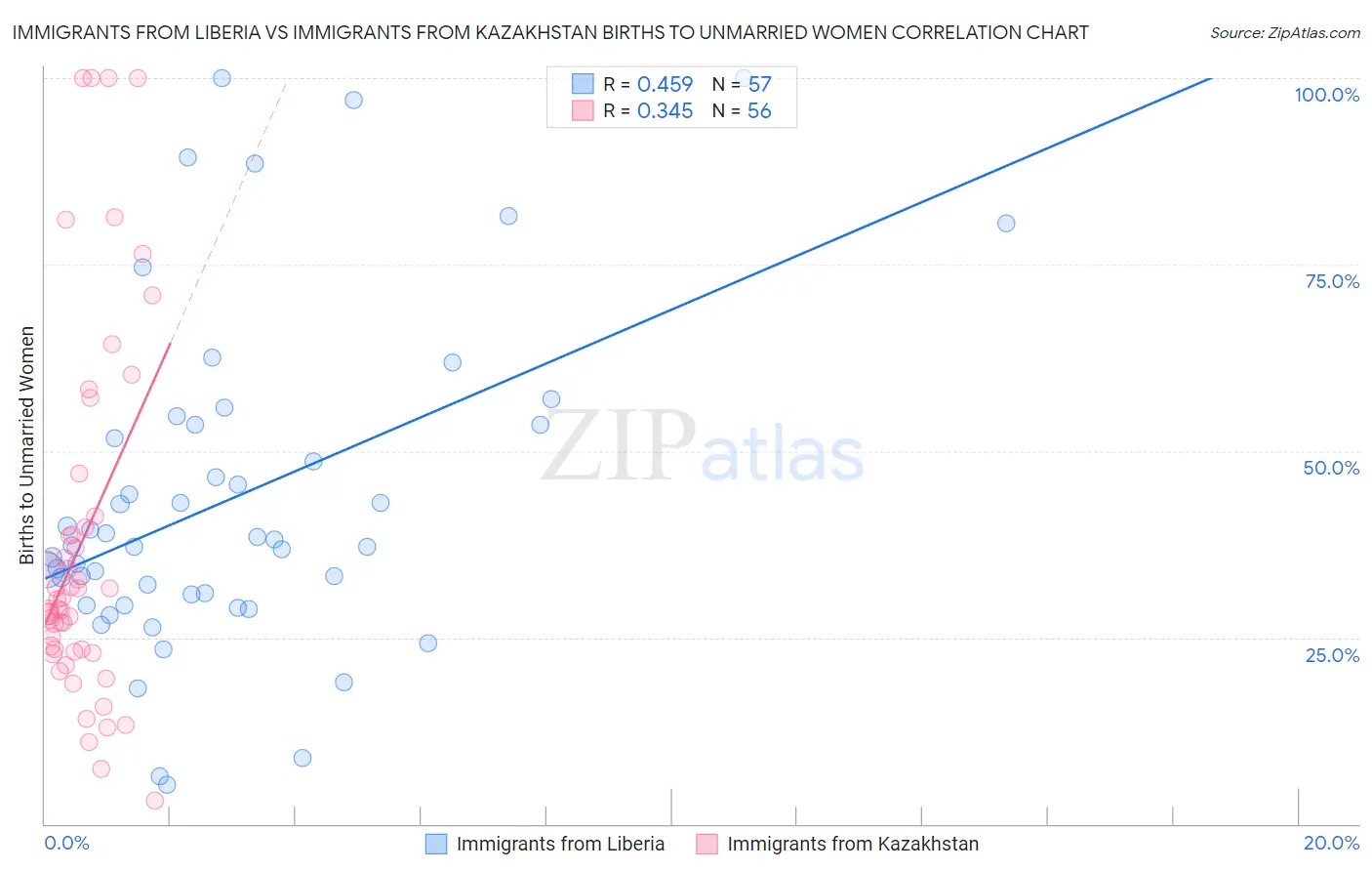 Immigrants from Liberia vs Immigrants from Kazakhstan Births to Unmarried Women
