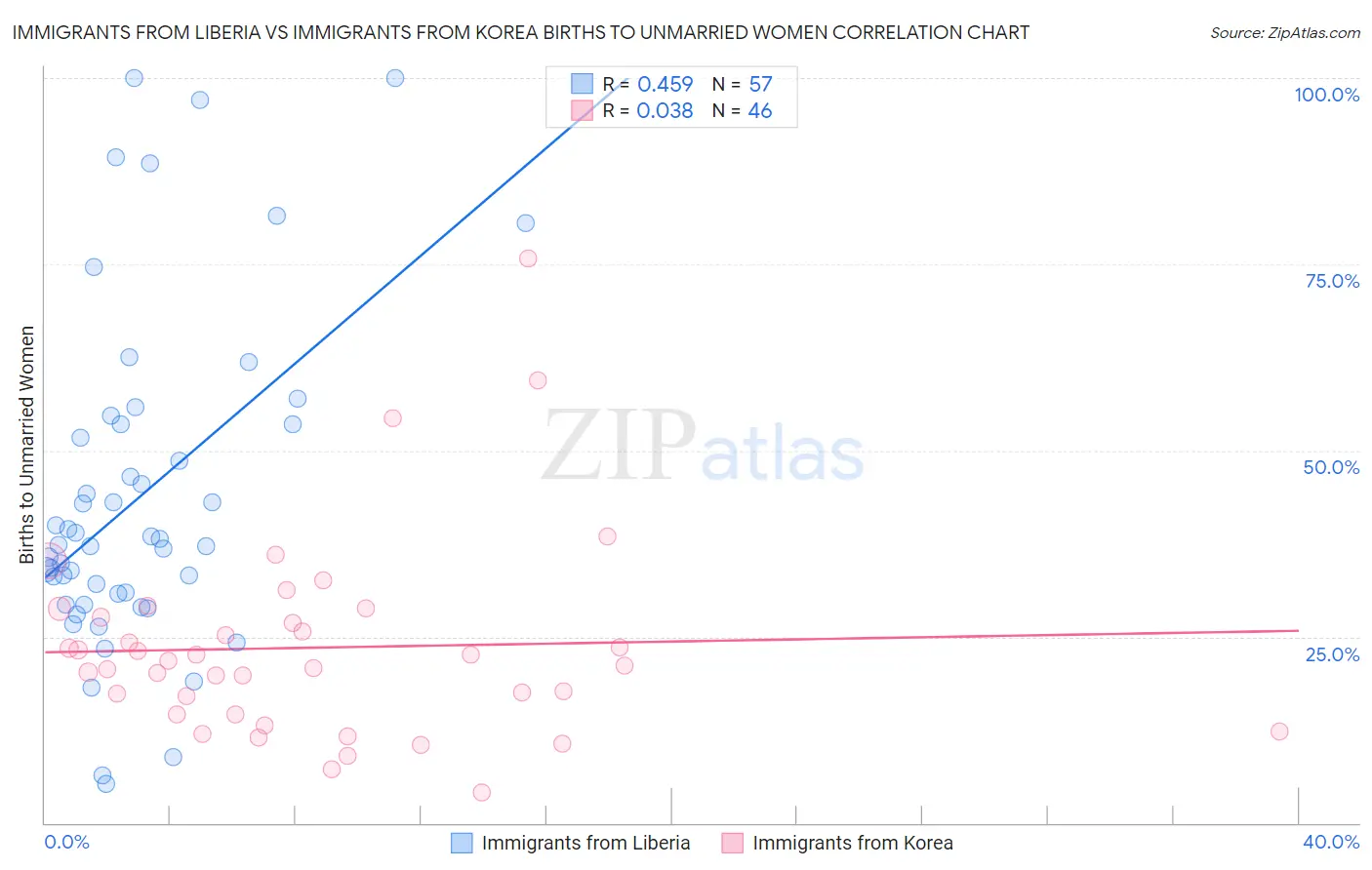 Immigrants from Liberia vs Immigrants from Korea Births to Unmarried Women