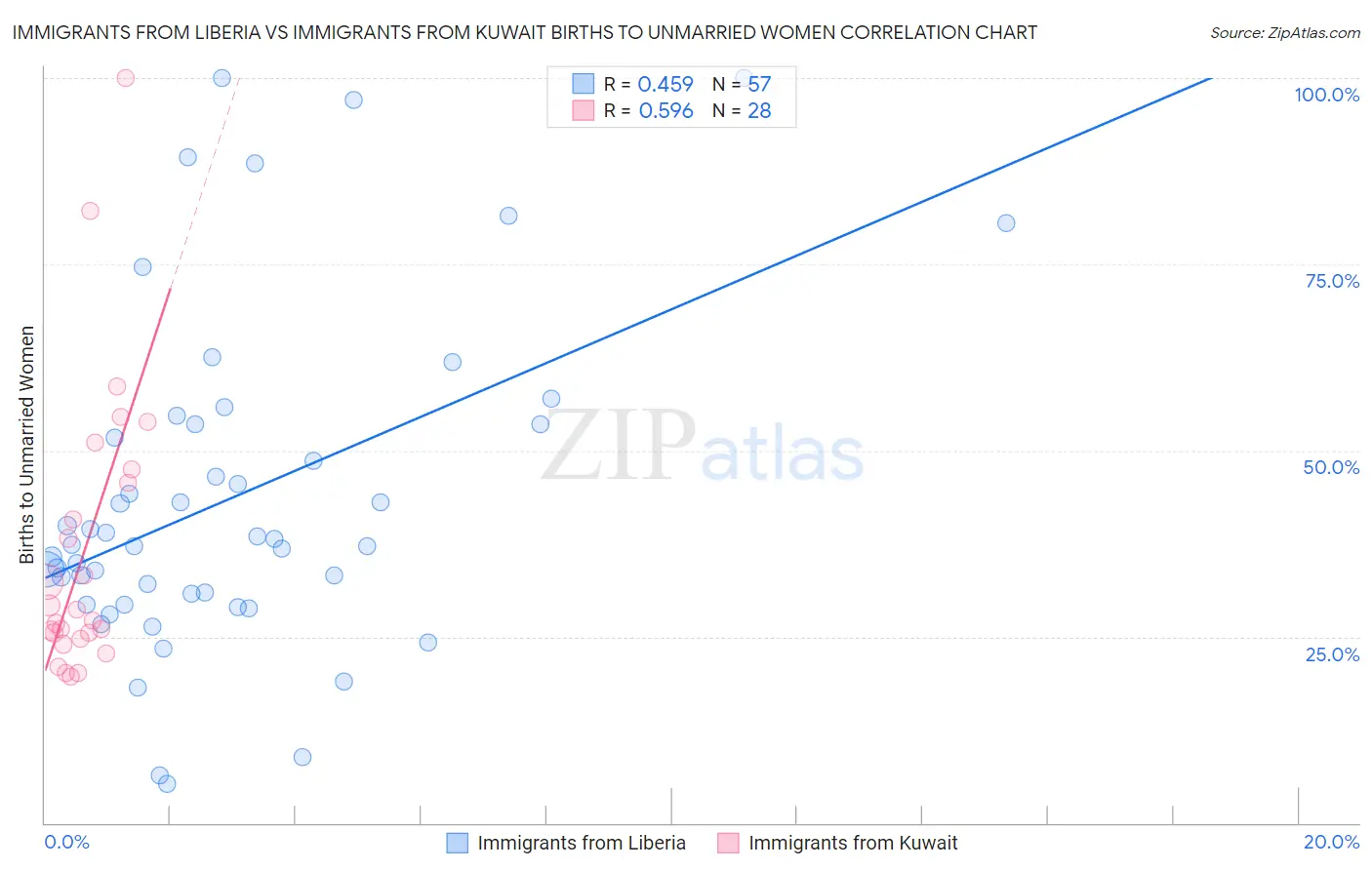 Immigrants from Liberia vs Immigrants from Kuwait Births to Unmarried Women