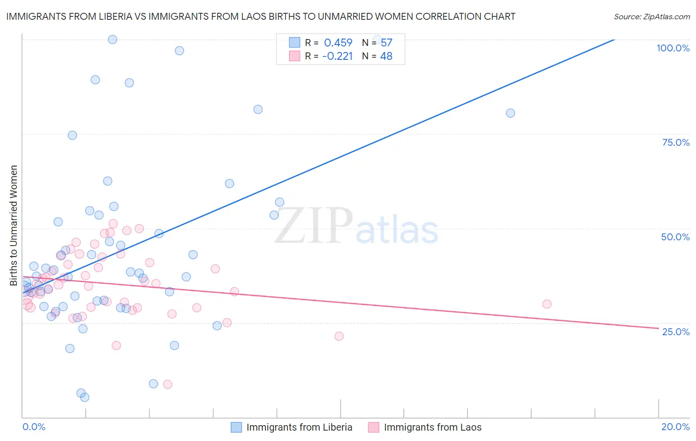 Immigrants from Liberia vs Immigrants from Laos Births to Unmarried Women