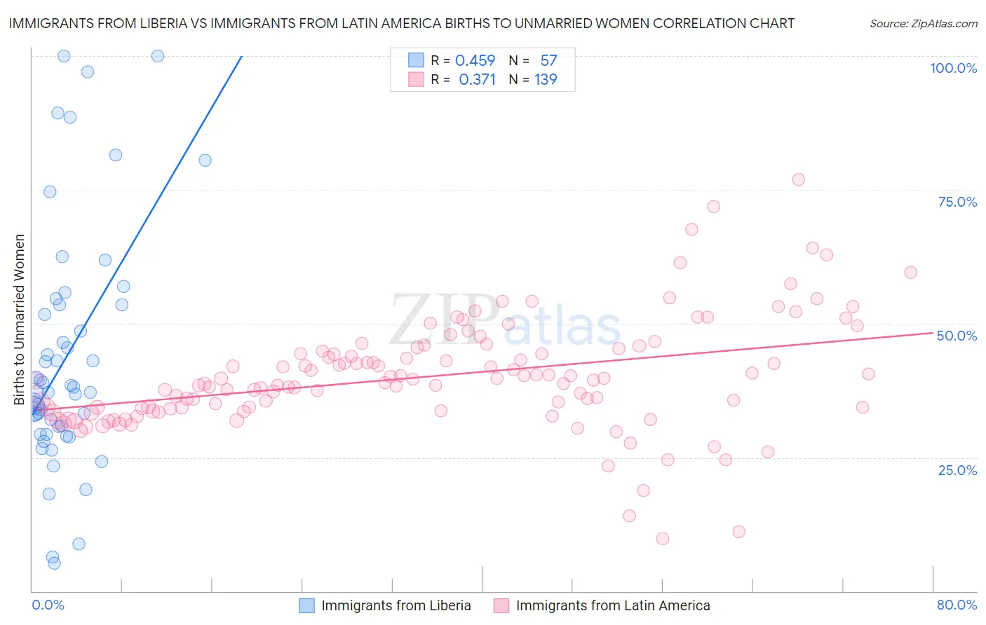 Immigrants from Liberia vs Immigrants from Latin America Births to Unmarried Women