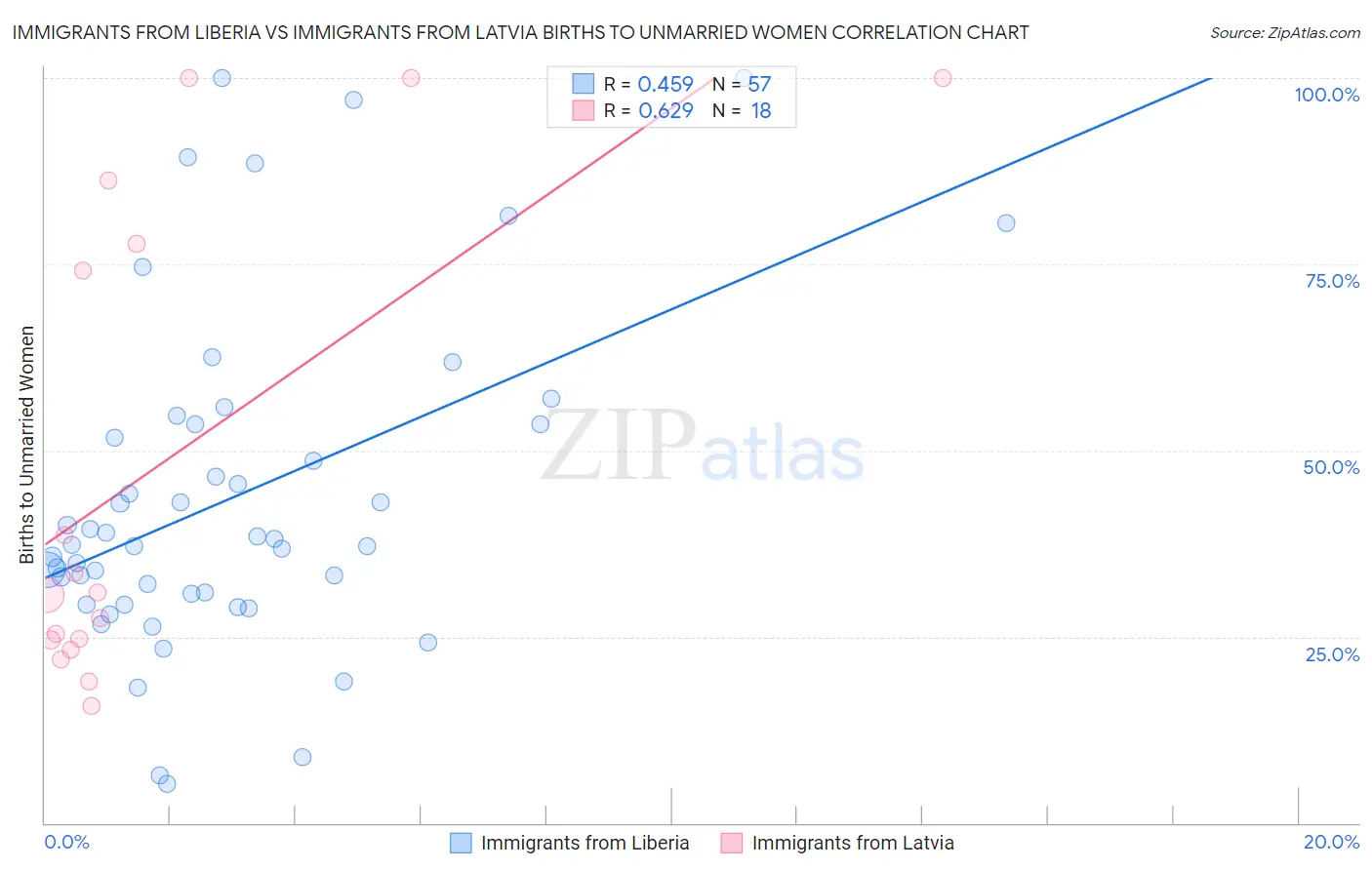 Immigrants from Liberia vs Immigrants from Latvia Births to Unmarried Women