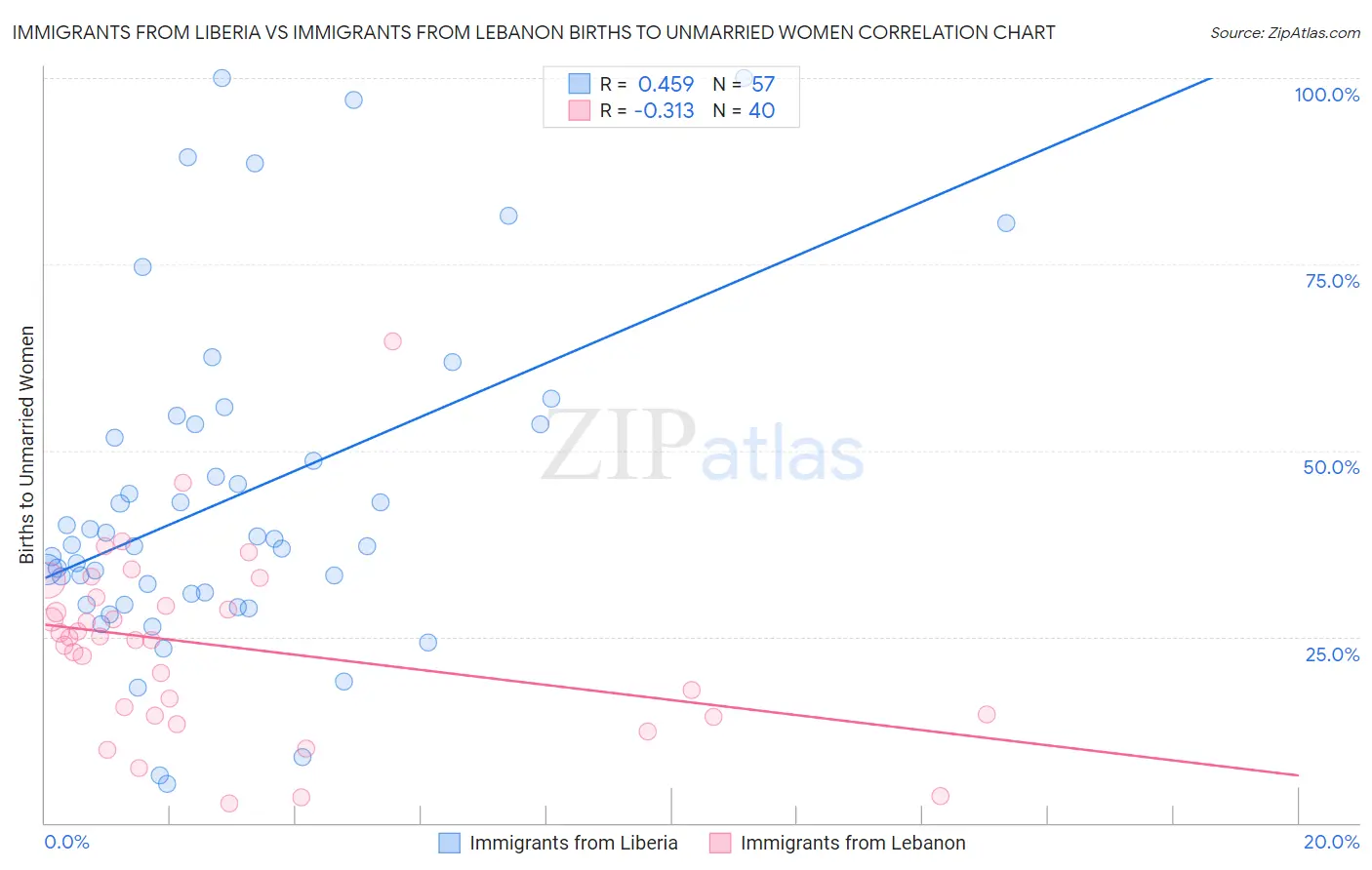 Immigrants from Liberia vs Immigrants from Lebanon Births to Unmarried Women