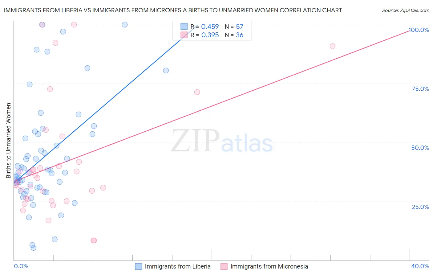 Immigrants from Liberia vs Immigrants from Micronesia Births to Unmarried Women