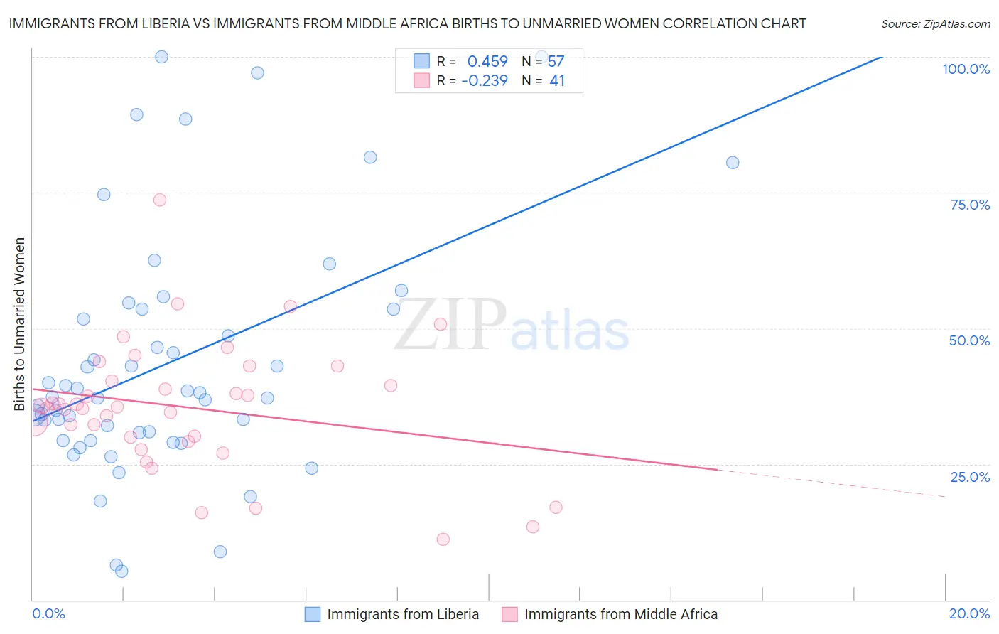 Immigrants from Liberia vs Immigrants from Middle Africa Births to Unmarried Women