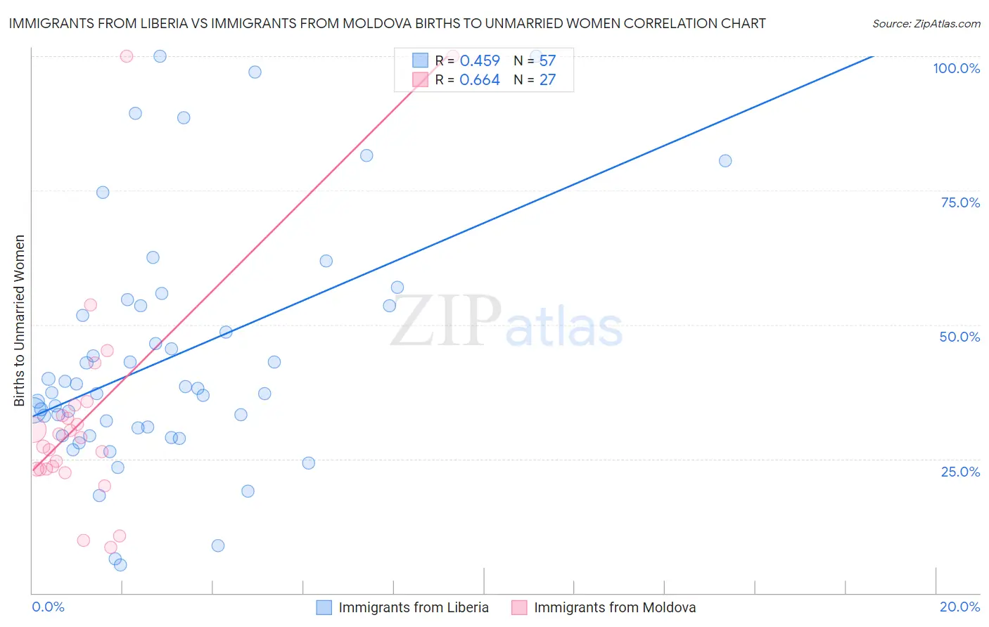 Immigrants from Liberia vs Immigrants from Moldova Births to Unmarried Women