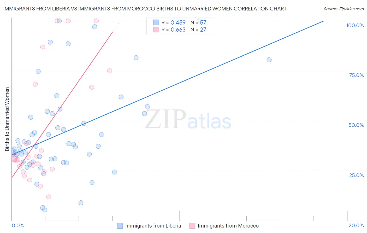 Immigrants from Liberia vs Immigrants from Morocco Births to Unmarried Women