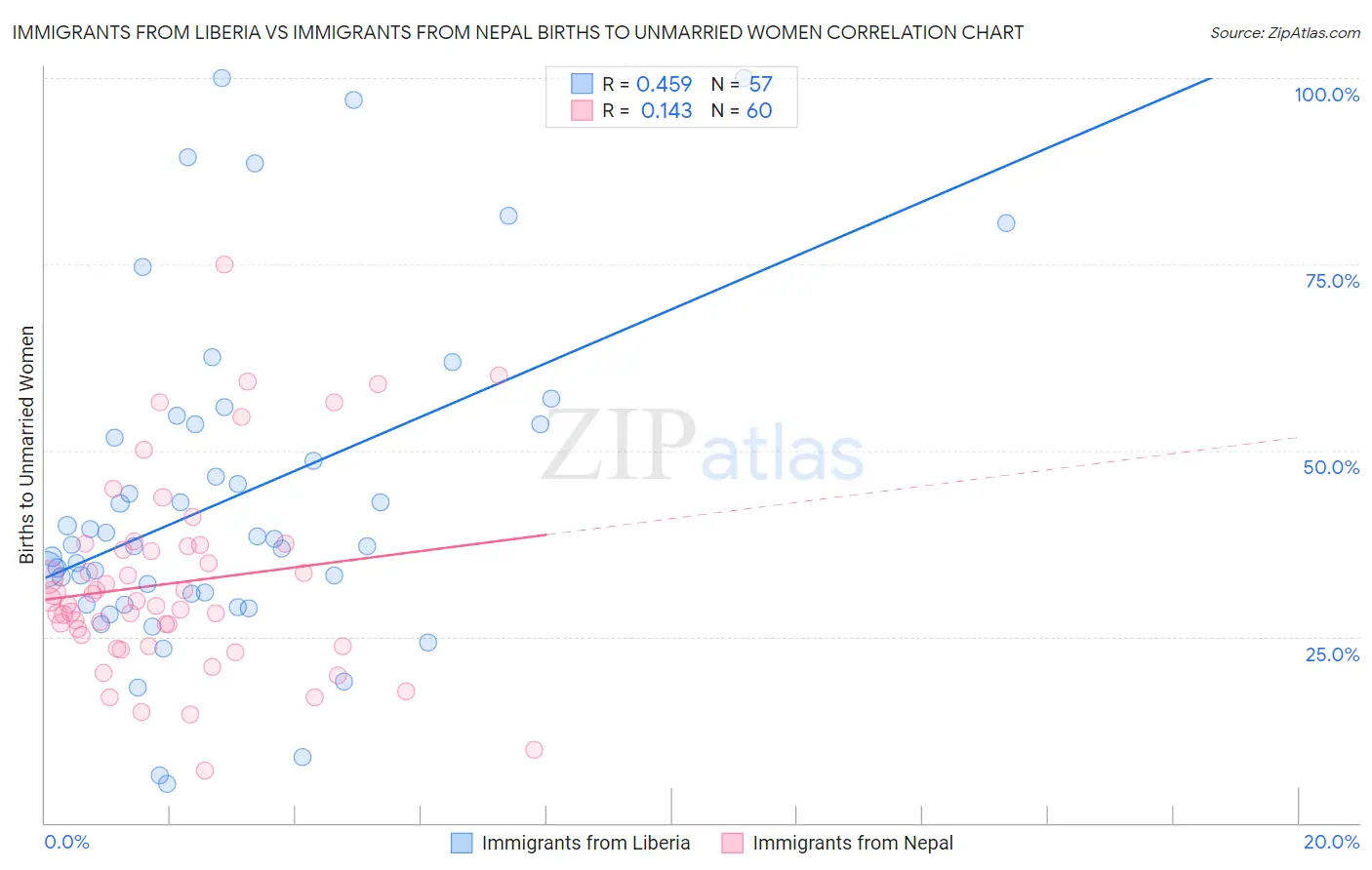 Immigrants from Liberia vs Immigrants from Nepal Births to Unmarried Women
