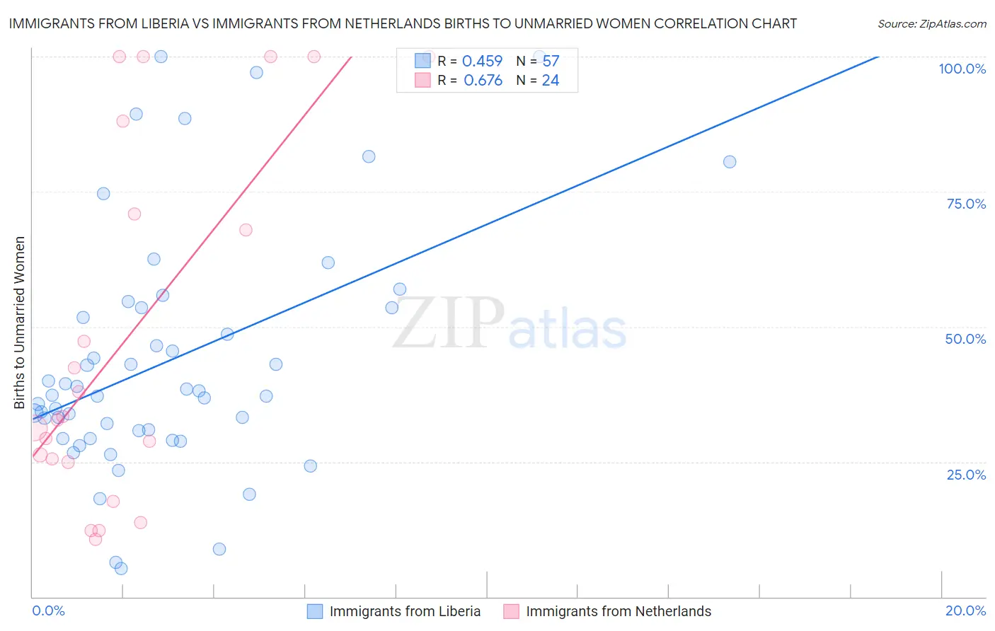 Immigrants from Liberia vs Immigrants from Netherlands Births to Unmarried Women