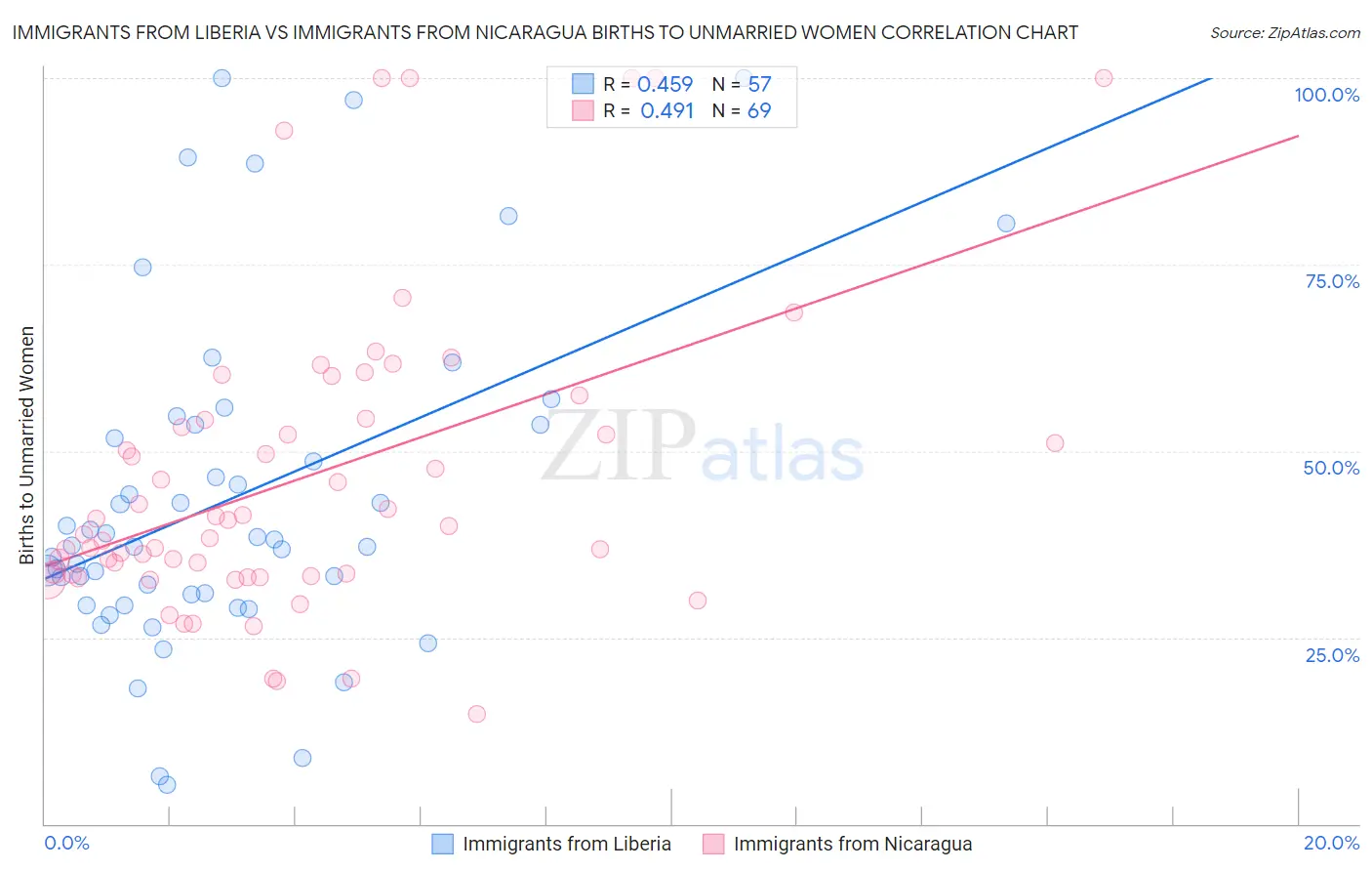 Immigrants from Liberia vs Immigrants from Nicaragua Births to Unmarried Women