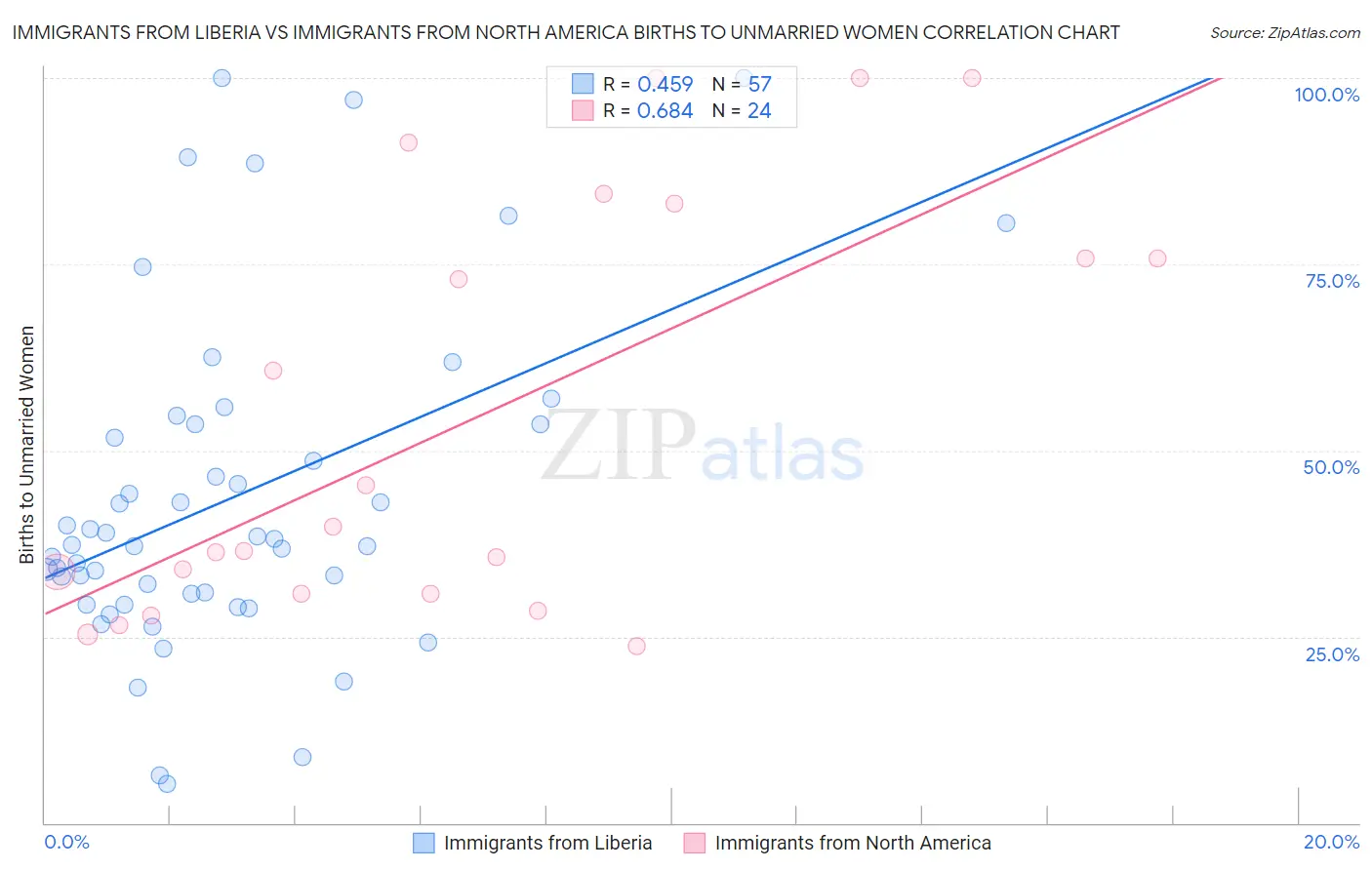 Immigrants from Liberia vs Immigrants from North America Births to Unmarried Women