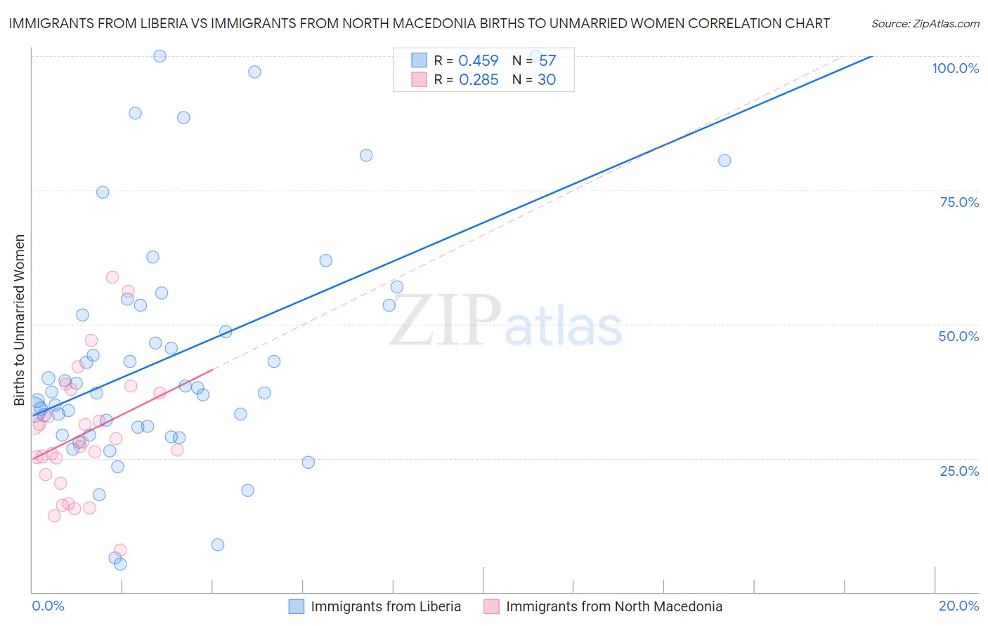 Immigrants from Liberia vs Immigrants from North Macedonia Births to Unmarried Women