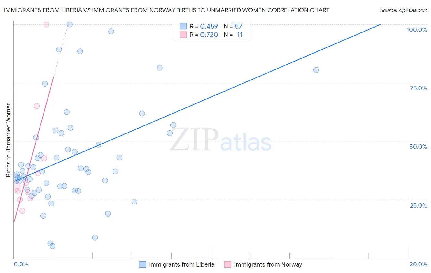 Immigrants from Liberia vs Immigrants from Norway Births to Unmarried Women