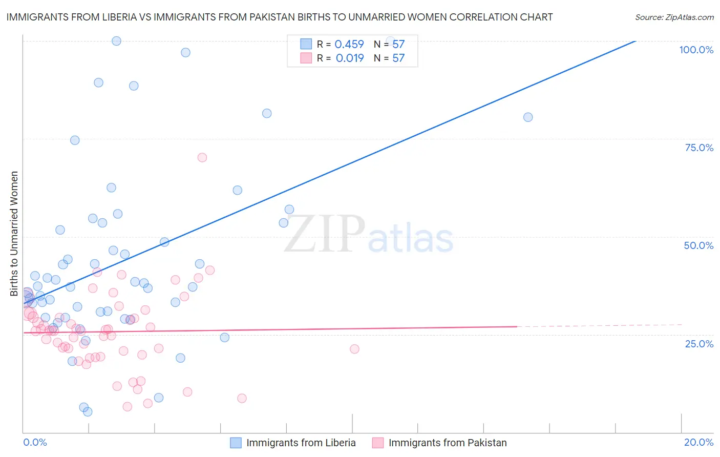 Immigrants from Liberia vs Immigrants from Pakistan Births to Unmarried Women