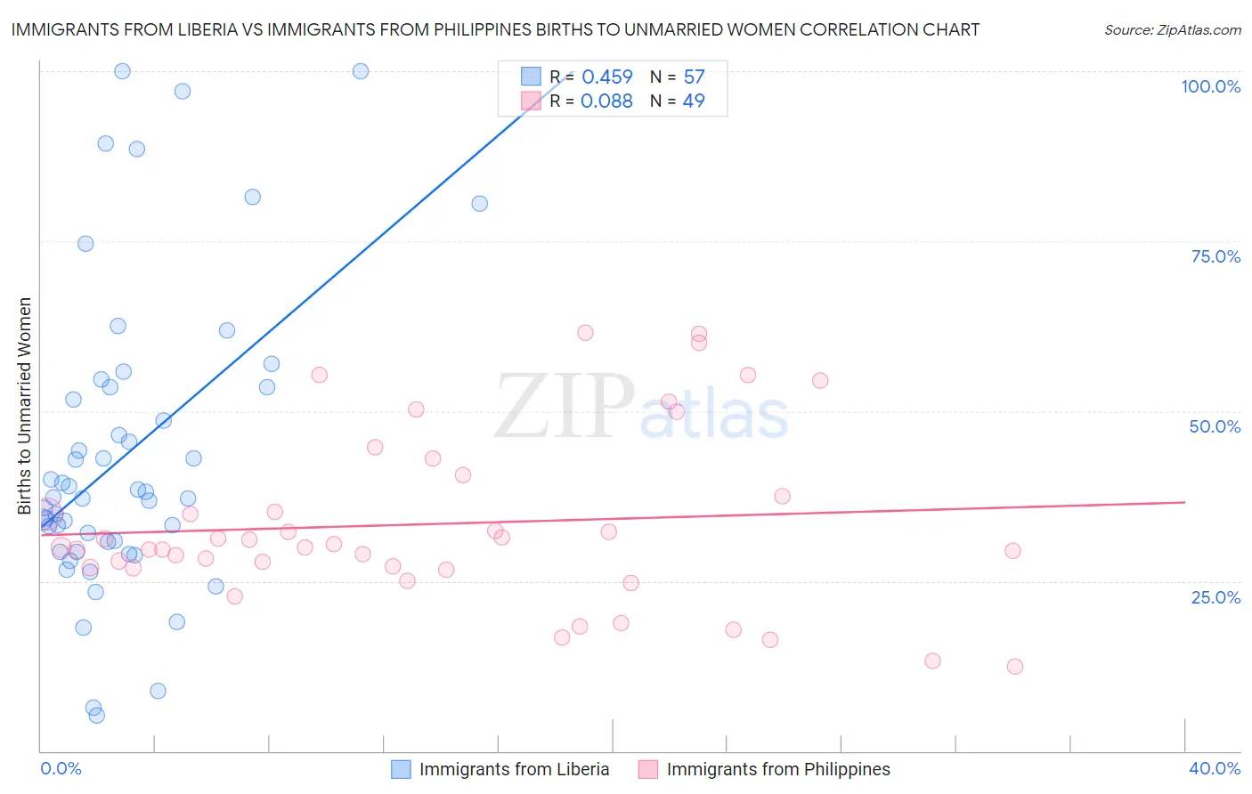 Immigrants from Liberia vs Immigrants from Philippines Births to Unmarried Women