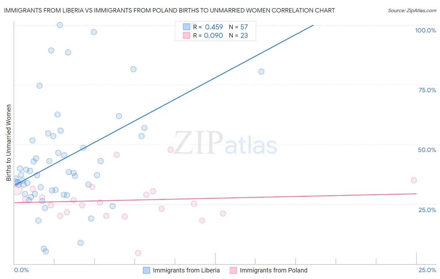 Immigrants from Liberia vs Immigrants from Poland Births to Unmarried Women