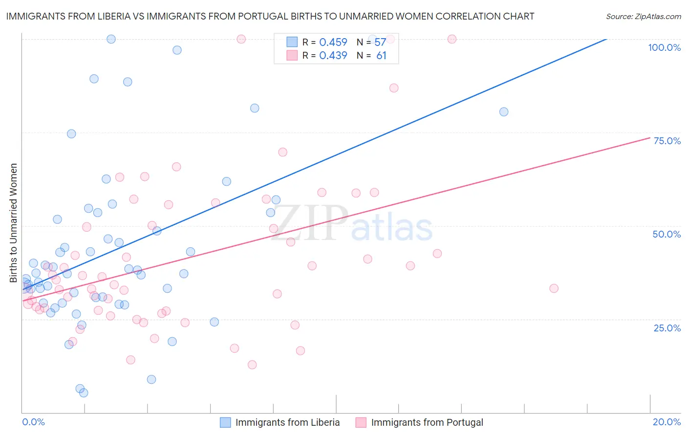 Immigrants from Liberia vs Immigrants from Portugal Births to Unmarried Women