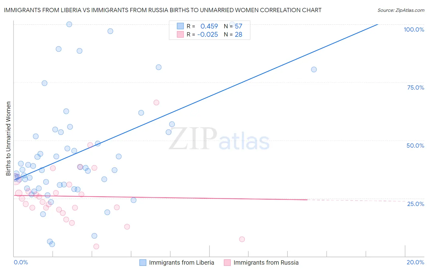Immigrants from Liberia vs Immigrants from Russia Births to Unmarried Women
