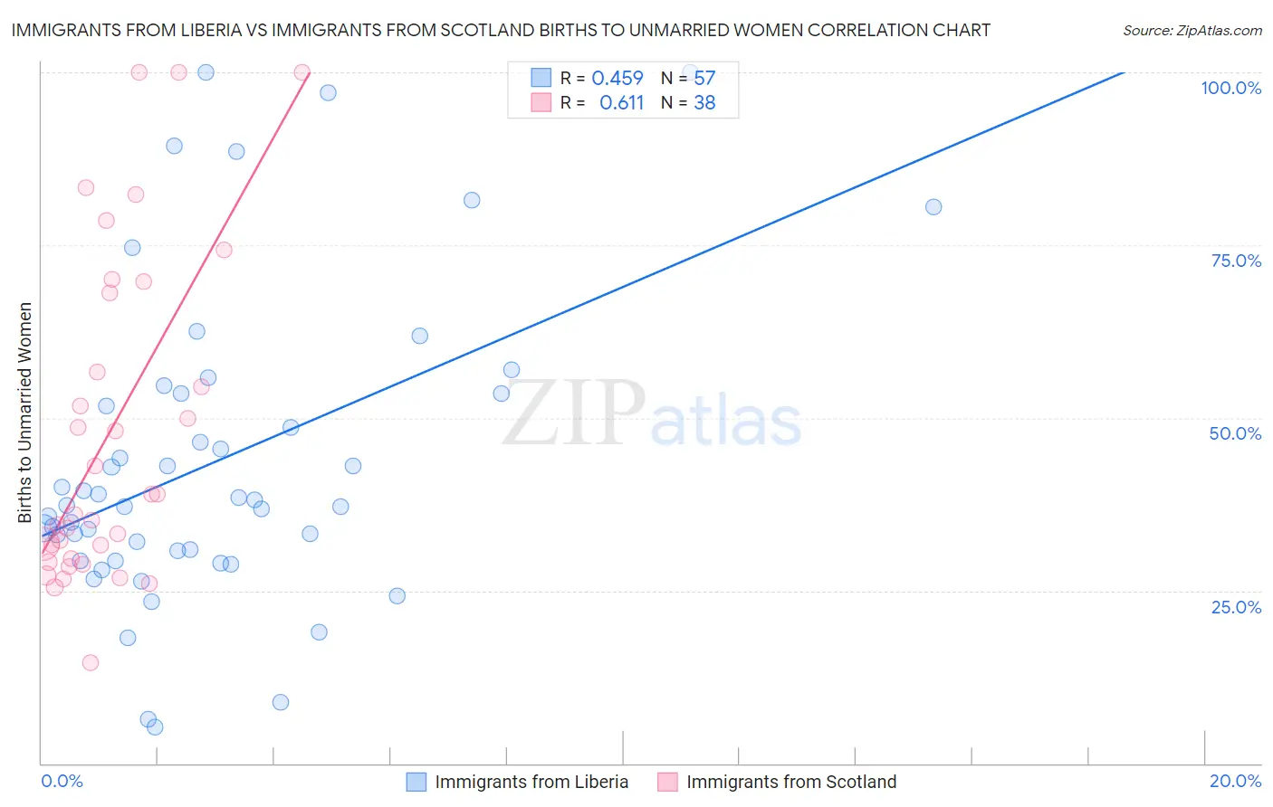 Immigrants from Liberia vs Immigrants from Scotland Births to Unmarried Women