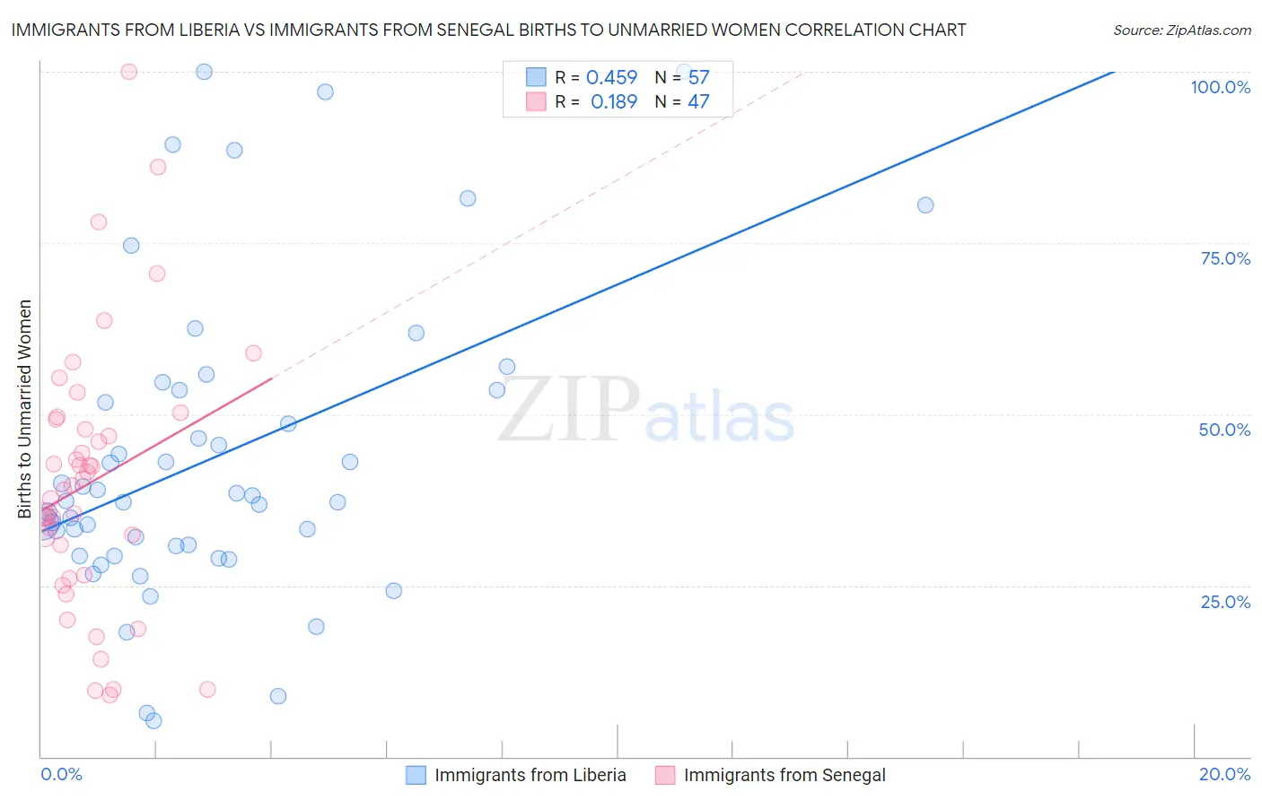 Immigrants from Liberia vs Immigrants from Senegal Births to Unmarried Women