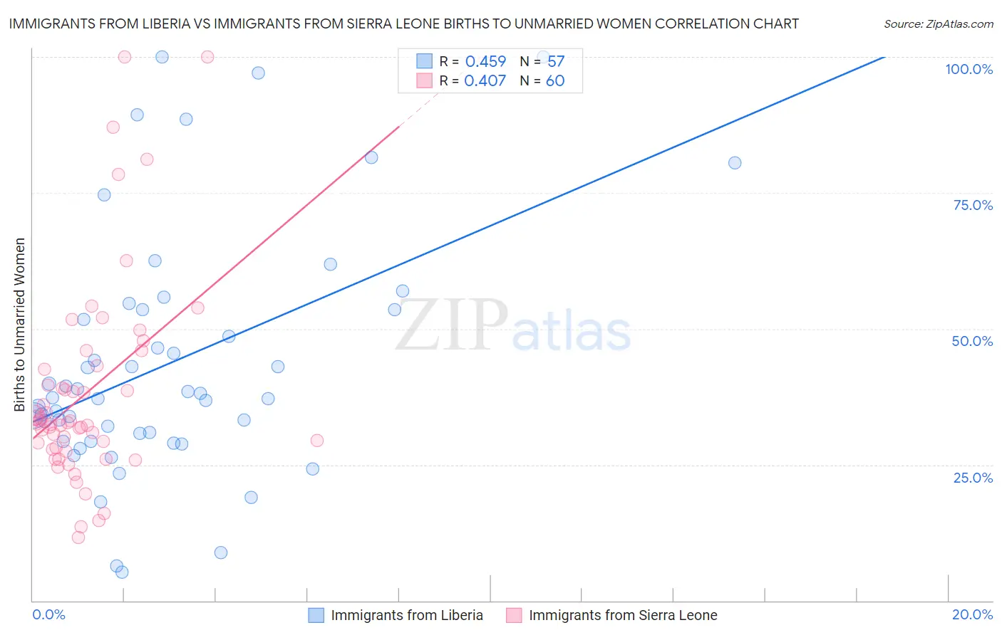 Immigrants from Liberia vs Immigrants from Sierra Leone Births to Unmarried Women