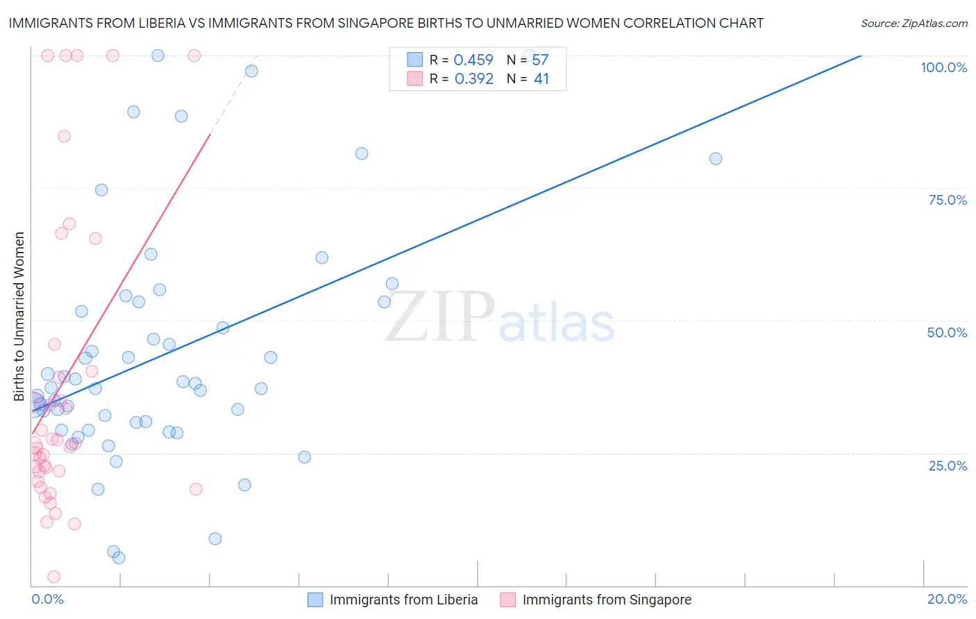 Immigrants from Liberia vs Immigrants from Singapore Births to Unmarried Women