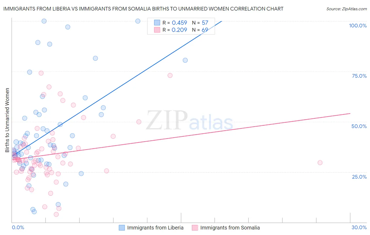 Immigrants from Liberia vs Immigrants from Somalia Births to Unmarried Women