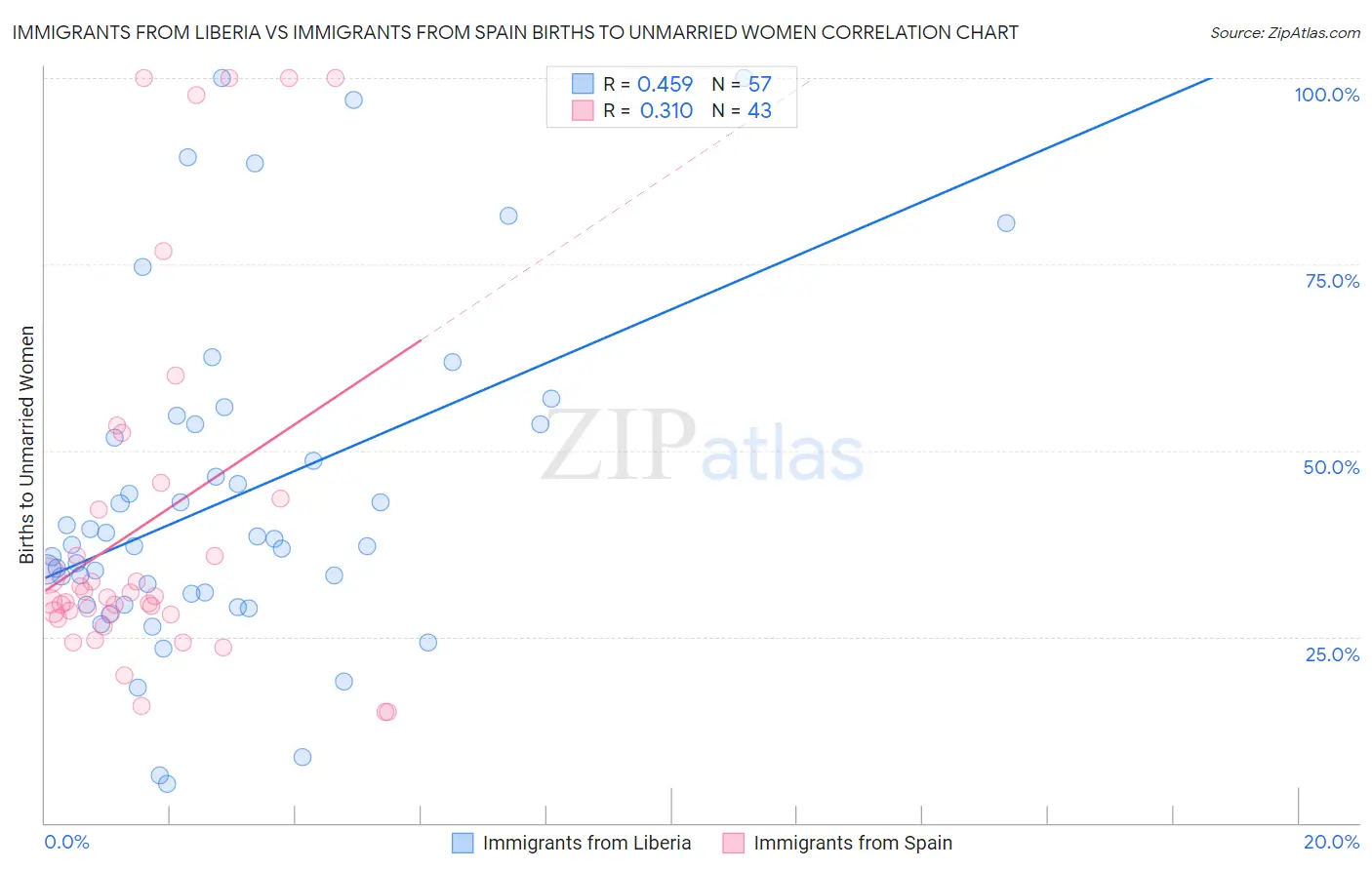 Immigrants from Liberia vs Immigrants from Spain Births to Unmarried Women