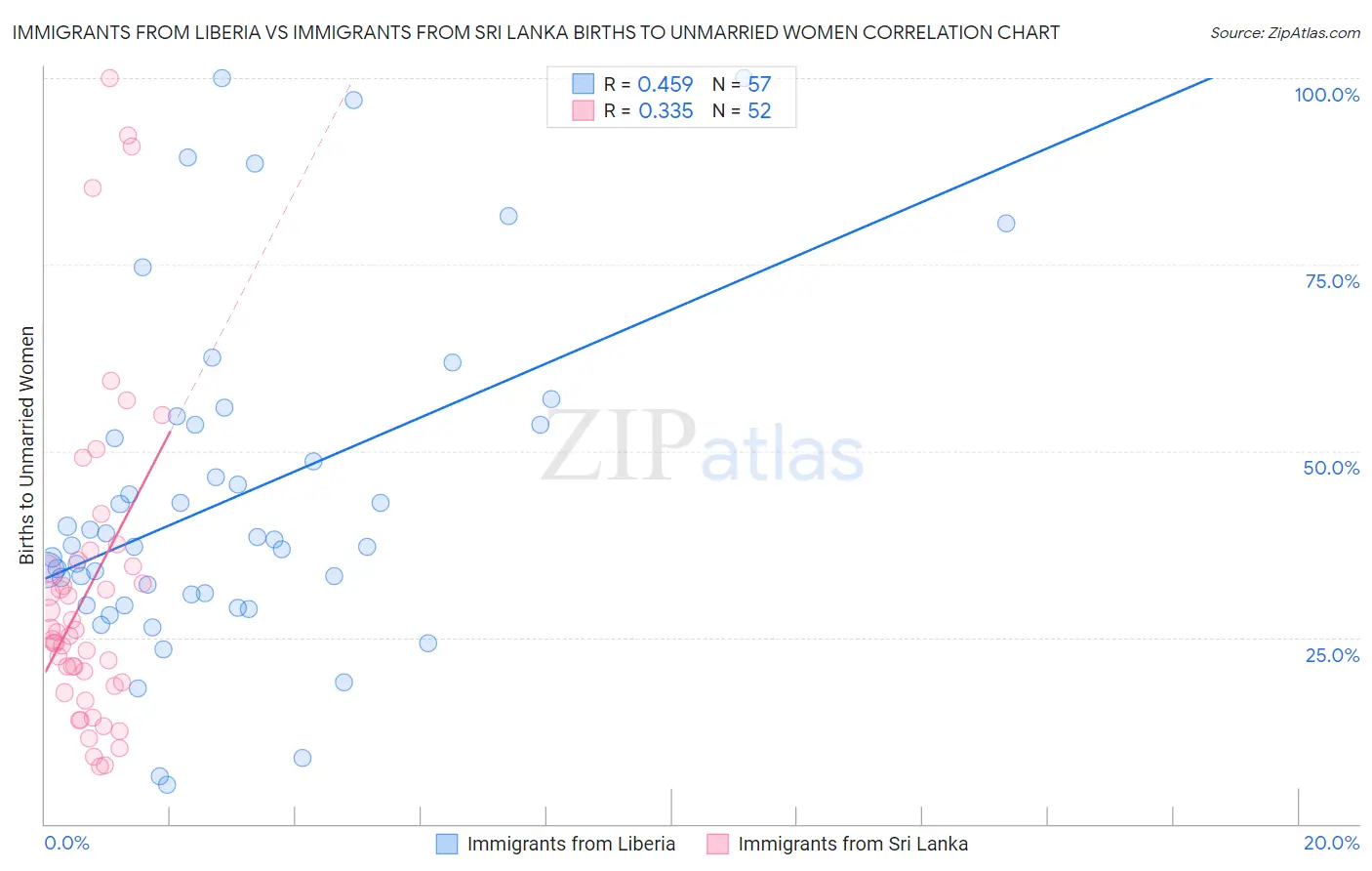 Immigrants from Liberia vs Immigrants from Sri Lanka Births to Unmarried Women