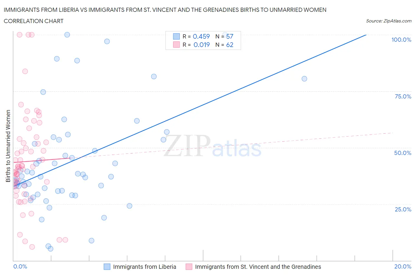 Immigrants from Liberia vs Immigrants from St. Vincent and the Grenadines Births to Unmarried Women