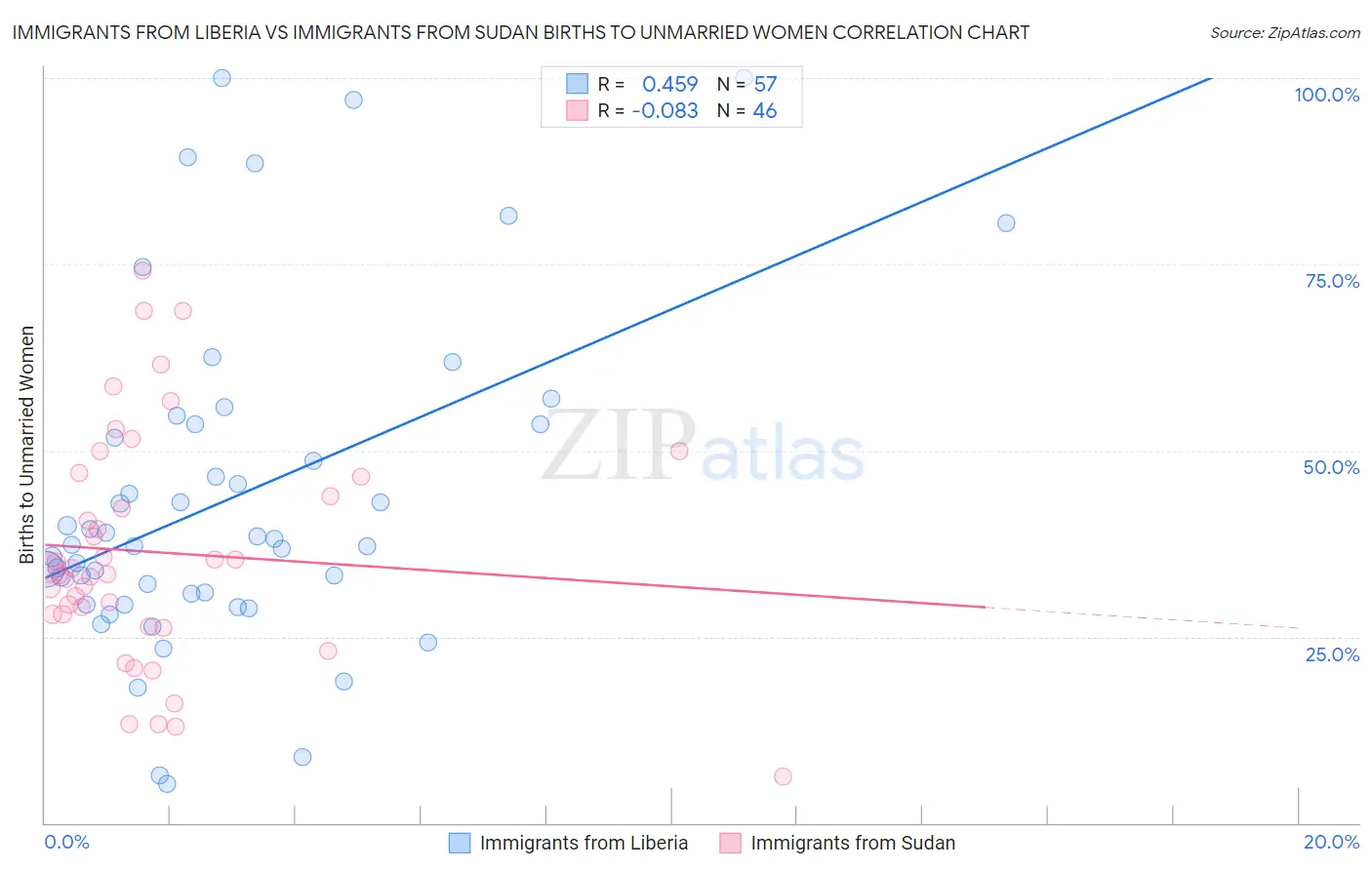 Immigrants from Liberia vs Immigrants from Sudan Births to Unmarried Women