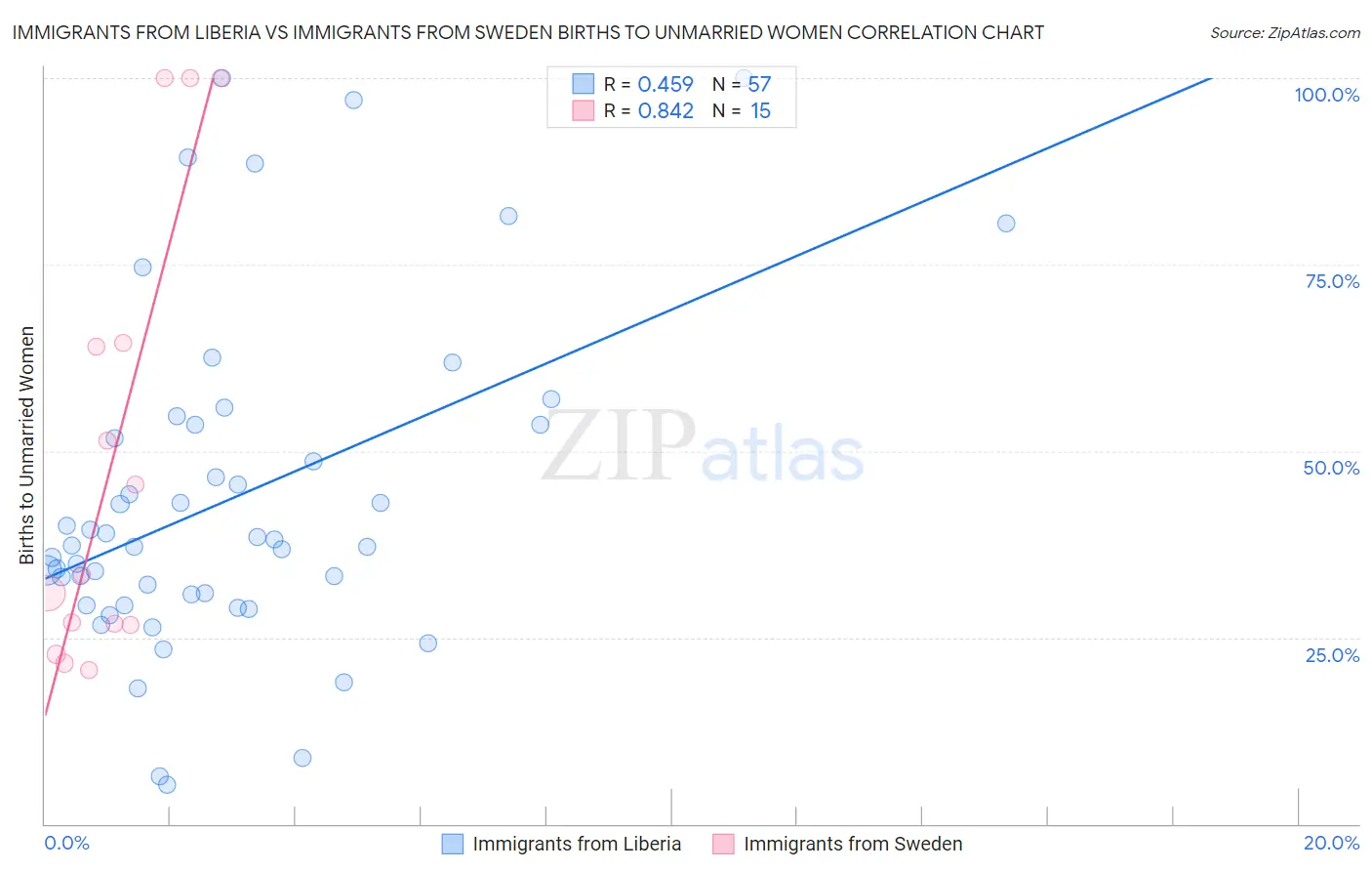 Immigrants from Liberia vs Immigrants from Sweden Births to Unmarried Women