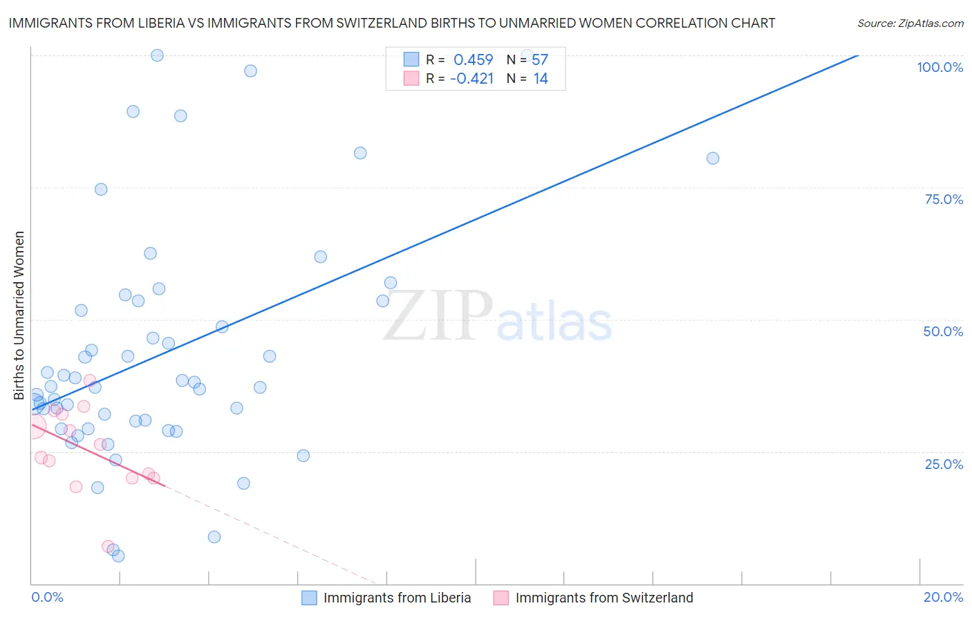 Immigrants from Liberia vs Immigrants from Switzerland Births to Unmarried Women