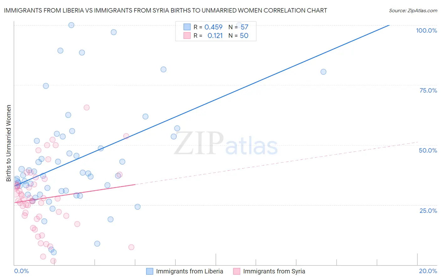 Immigrants from Liberia vs Immigrants from Syria Births to Unmarried Women