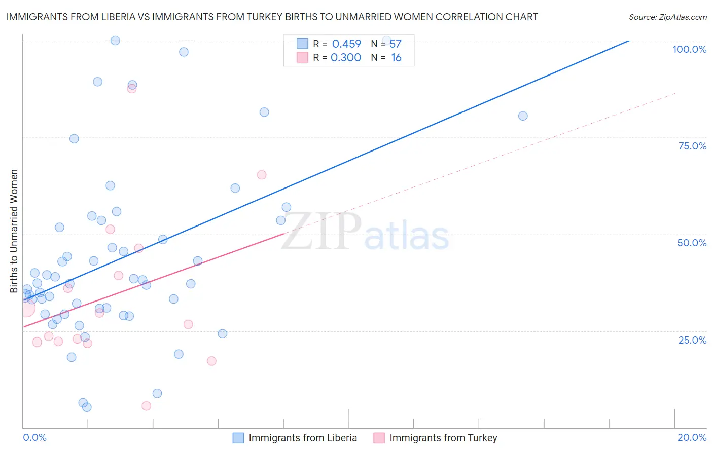 Immigrants from Liberia vs Immigrants from Turkey Births to Unmarried Women