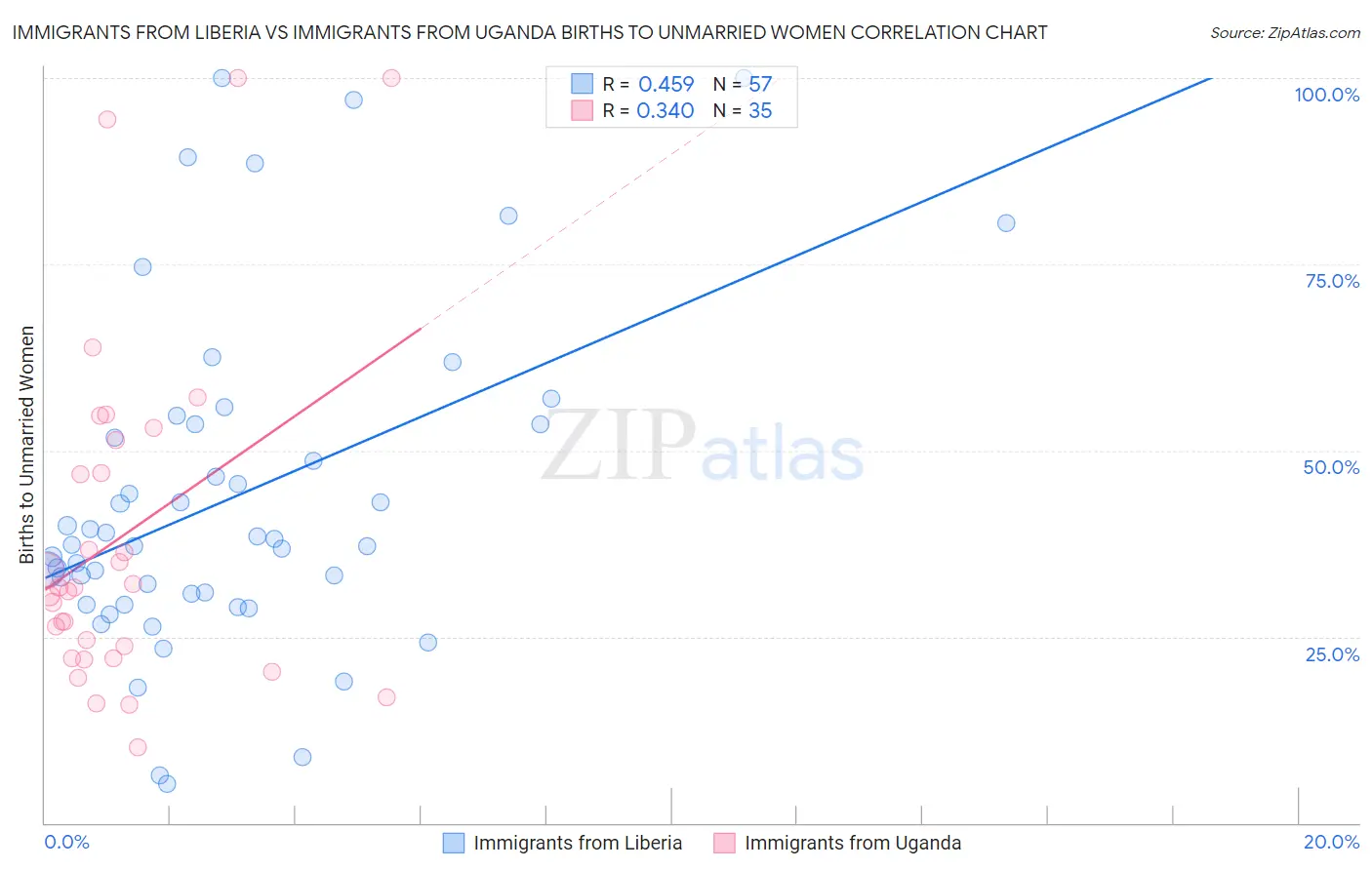 Immigrants from Liberia vs Immigrants from Uganda Births to Unmarried Women