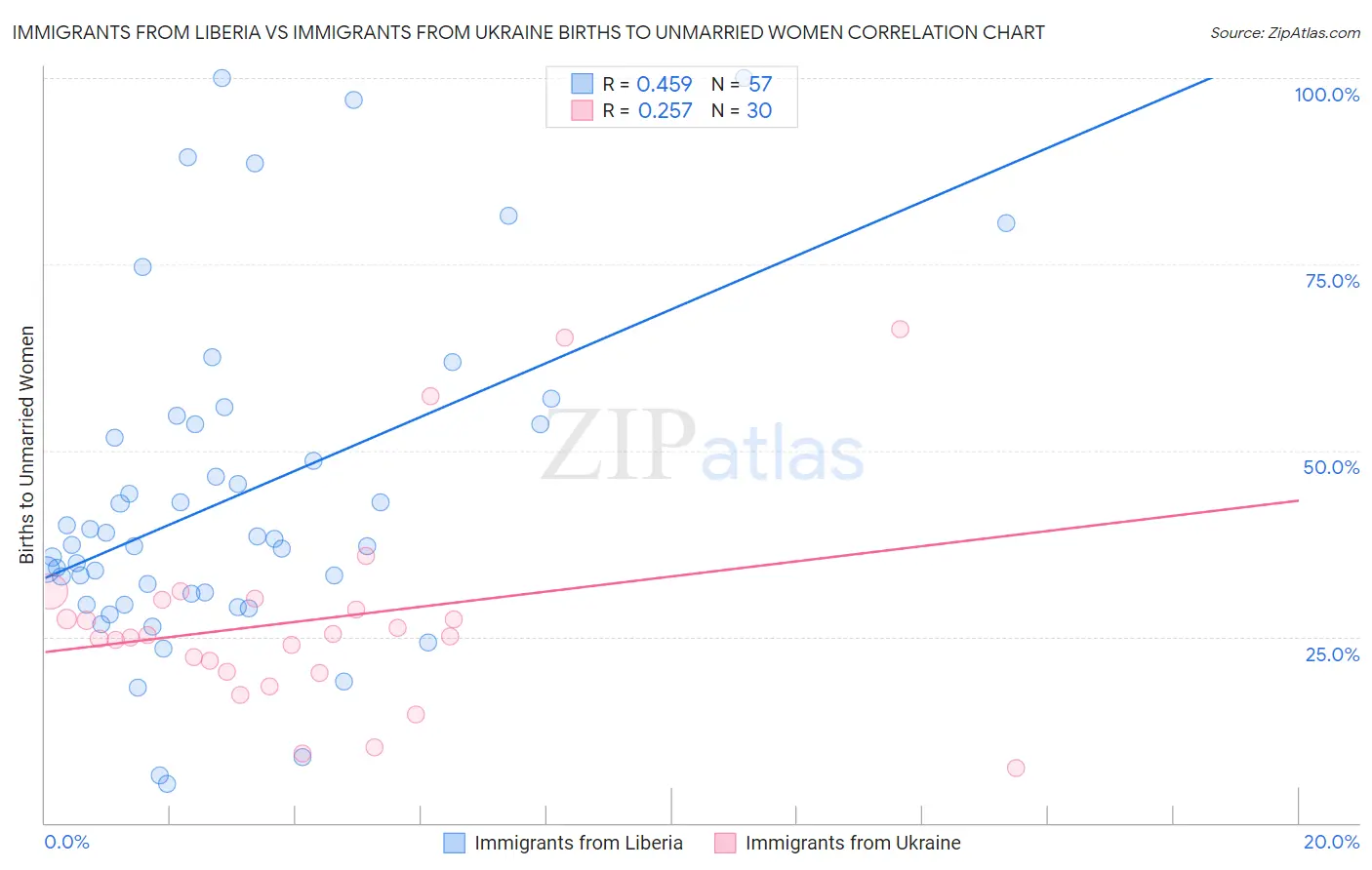 Immigrants from Liberia vs Immigrants from Ukraine Births to Unmarried Women