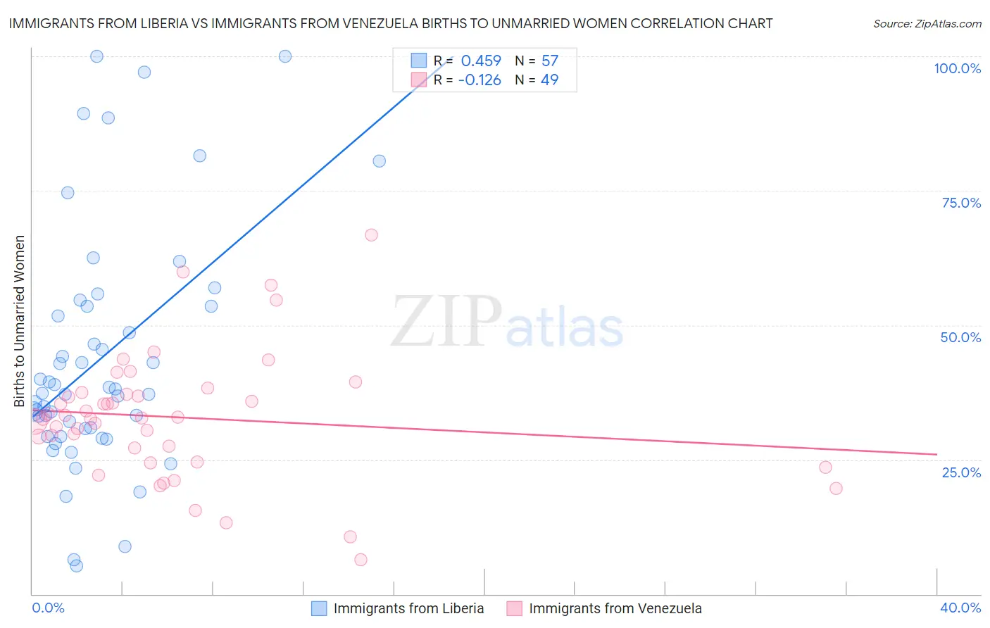 Immigrants from Liberia vs Immigrants from Venezuela Births to Unmarried Women