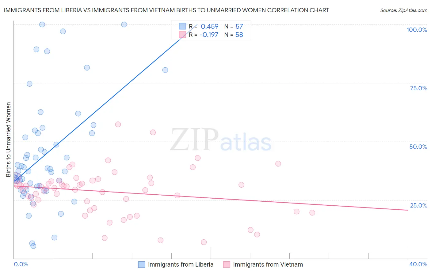 Immigrants from Liberia vs Immigrants from Vietnam Births to Unmarried Women