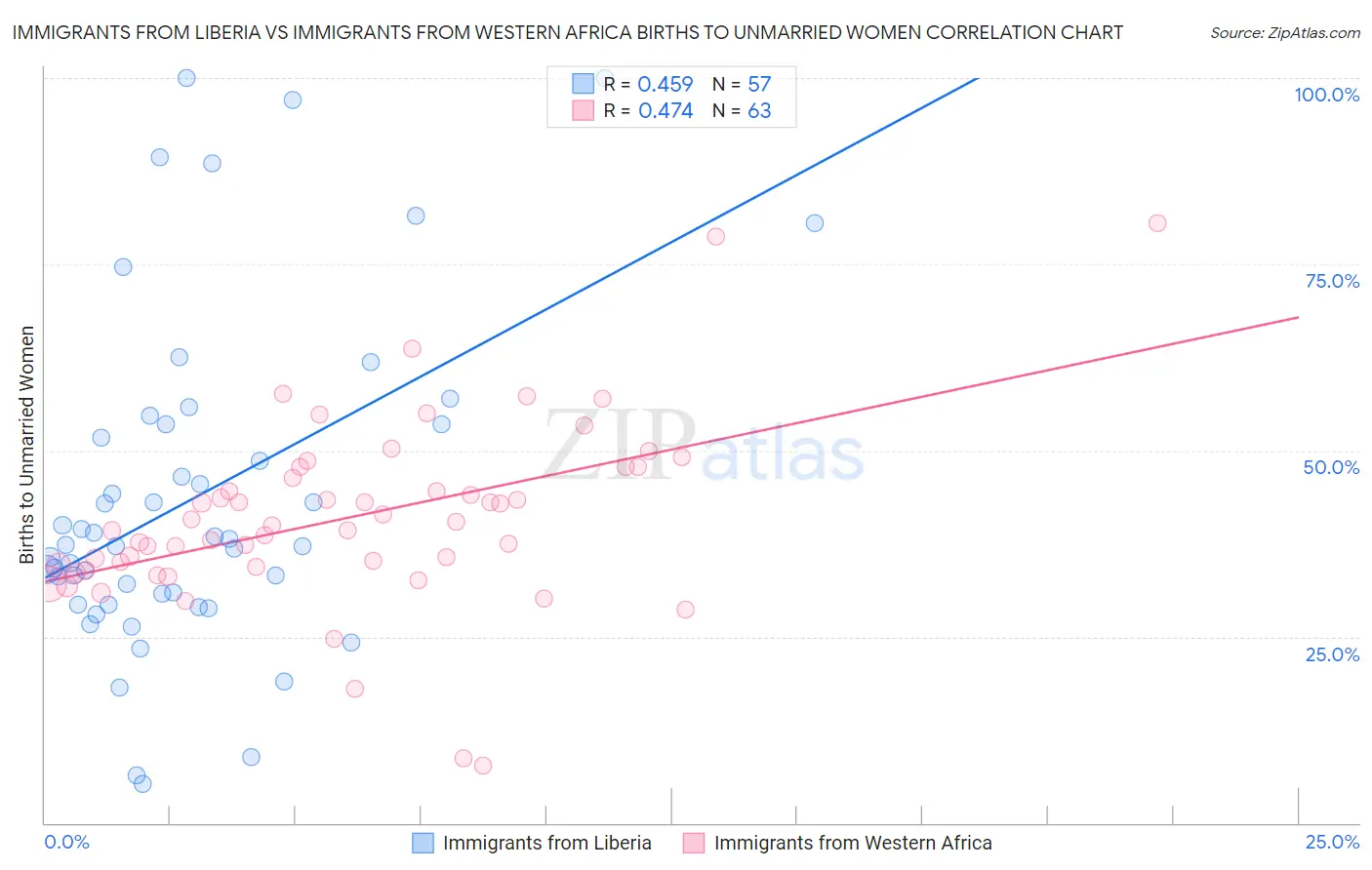 Immigrants from Liberia vs Immigrants from Western Africa Births to Unmarried Women