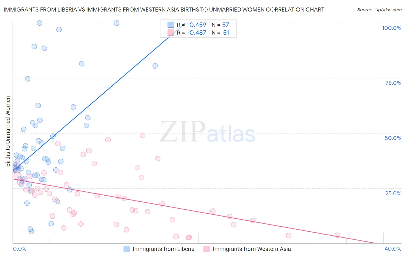 Immigrants from Liberia vs Immigrants from Western Asia Births to Unmarried Women