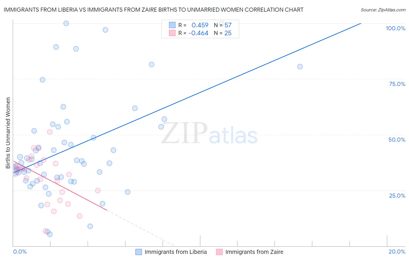 Immigrants from Liberia vs Immigrants from Zaire Births to Unmarried Women