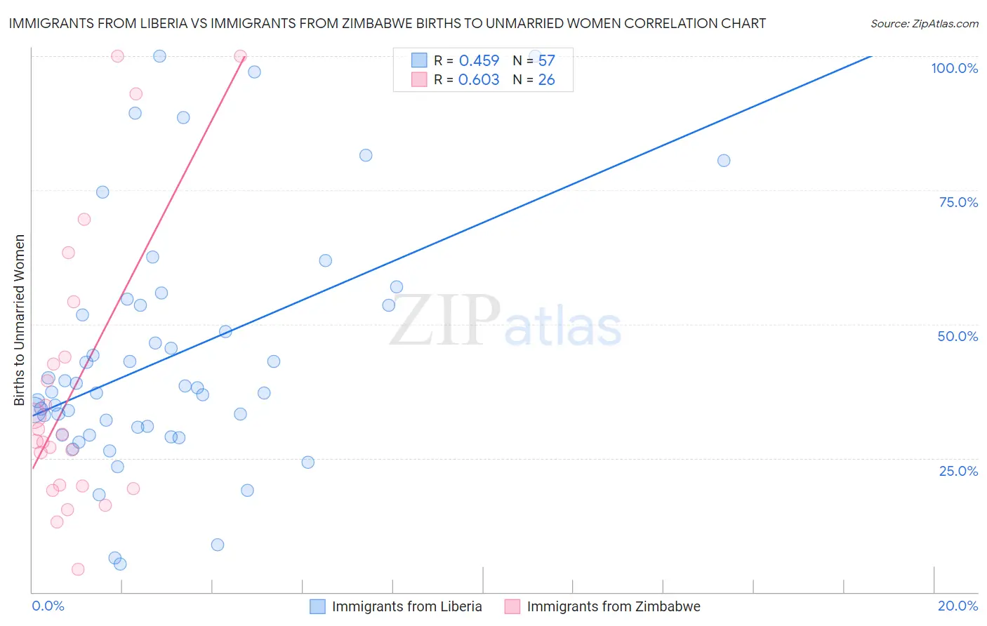 Immigrants from Liberia vs Immigrants from Zimbabwe Births to Unmarried Women