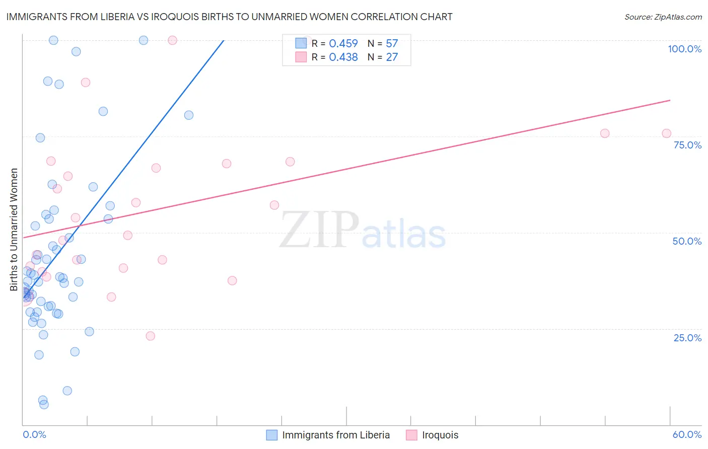 Immigrants from Liberia vs Iroquois Births to Unmarried Women
