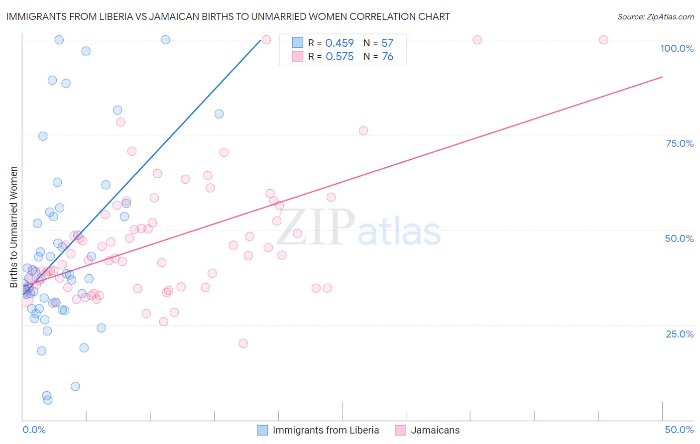 Immigrants from Liberia vs Jamaican Births to Unmarried Women