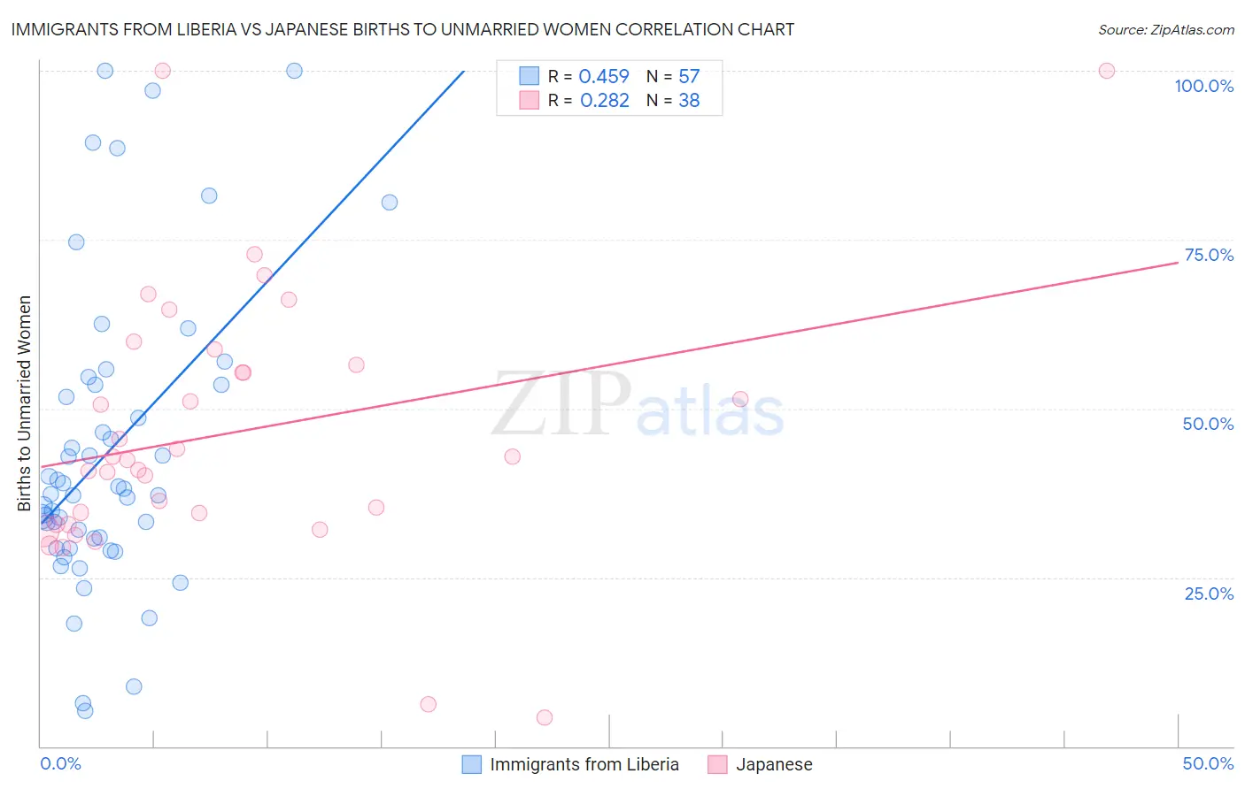 Immigrants from Liberia vs Japanese Births to Unmarried Women
