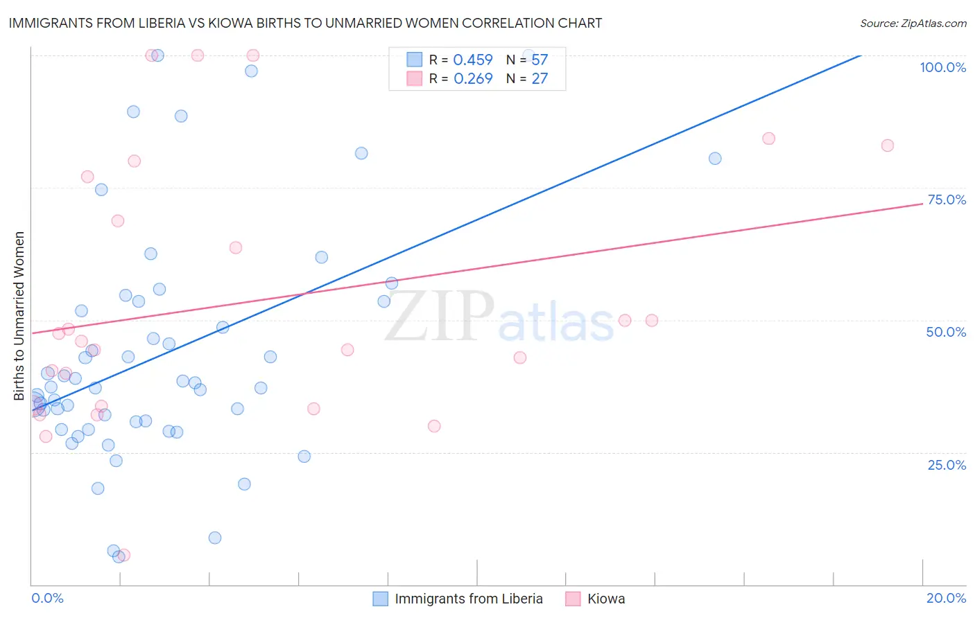 Immigrants from Liberia vs Kiowa Births to Unmarried Women