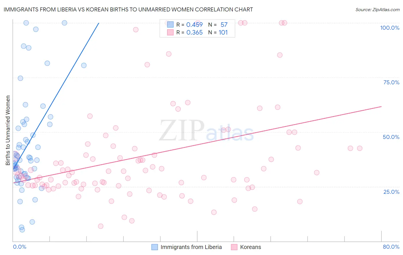 Immigrants from Liberia vs Korean Births to Unmarried Women