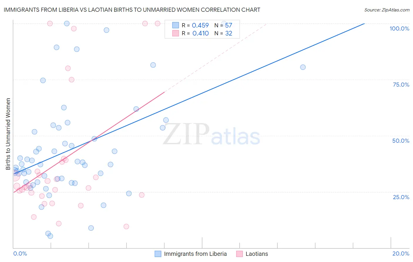 Immigrants from Liberia vs Laotian Births to Unmarried Women